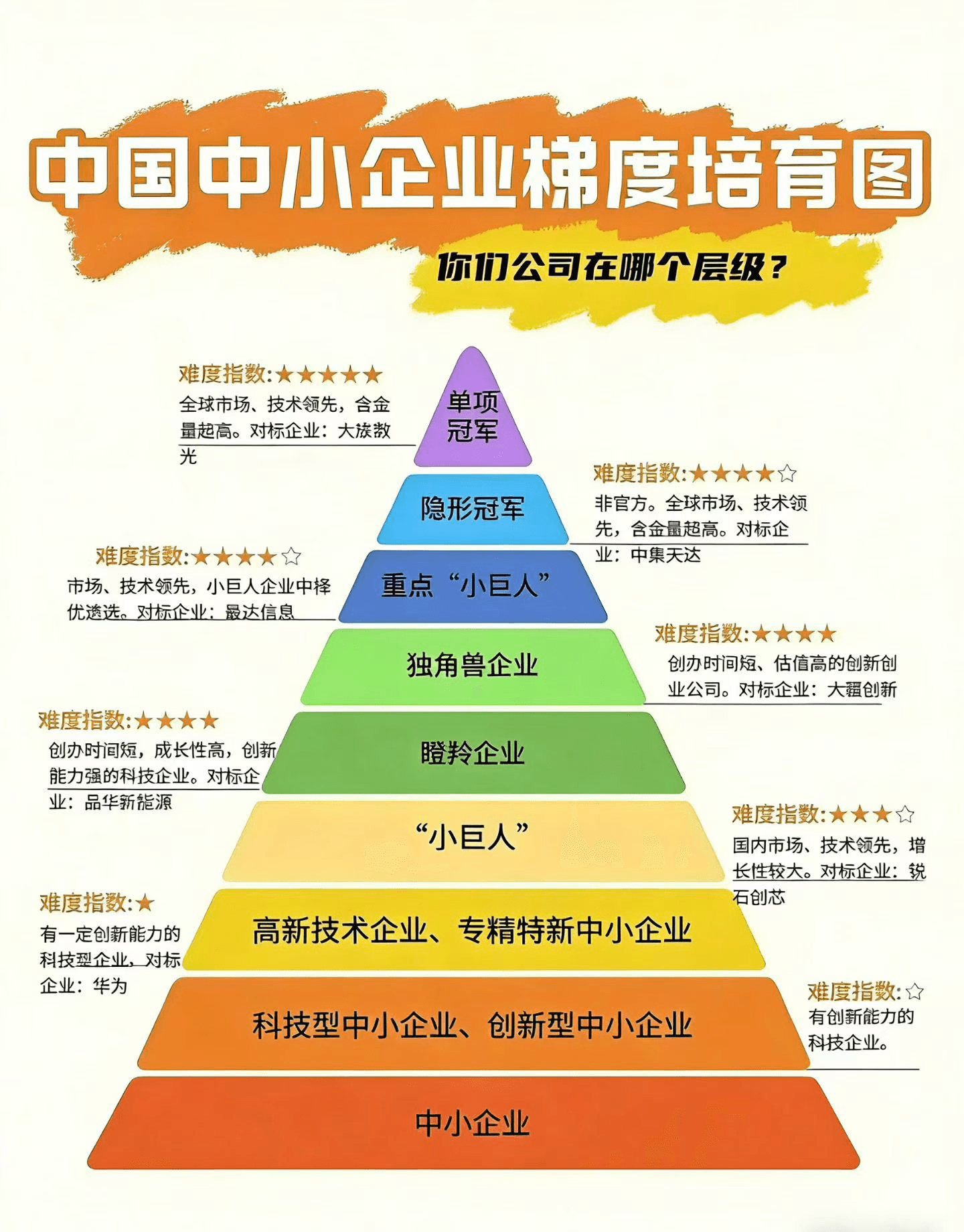 China SME tiered cultivation pyramid diagram showing all levels from base SME to Manufacturing Single Champion at the peak, with difficulty ratings and benchmark companies at each tier